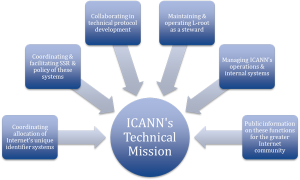 ICANN