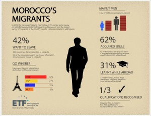 Morocco's Migrants Infographic