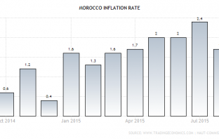 Morocco Inflation Eases To 1.7 Pct y/y In August