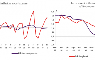Moroccan Inflation Eases To 1.6 pct y/y In September