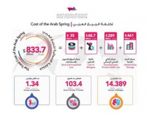 cost of arab spring