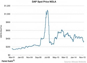 OCP graph