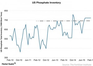 ocp inventory