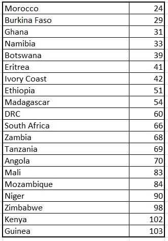 Morocco Ranked Top Attractive African Country In Fraser Institute Survey