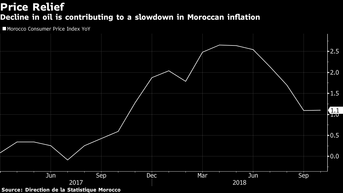 Morocco Holds Key Rate Despite Signs of Economic Slowdown